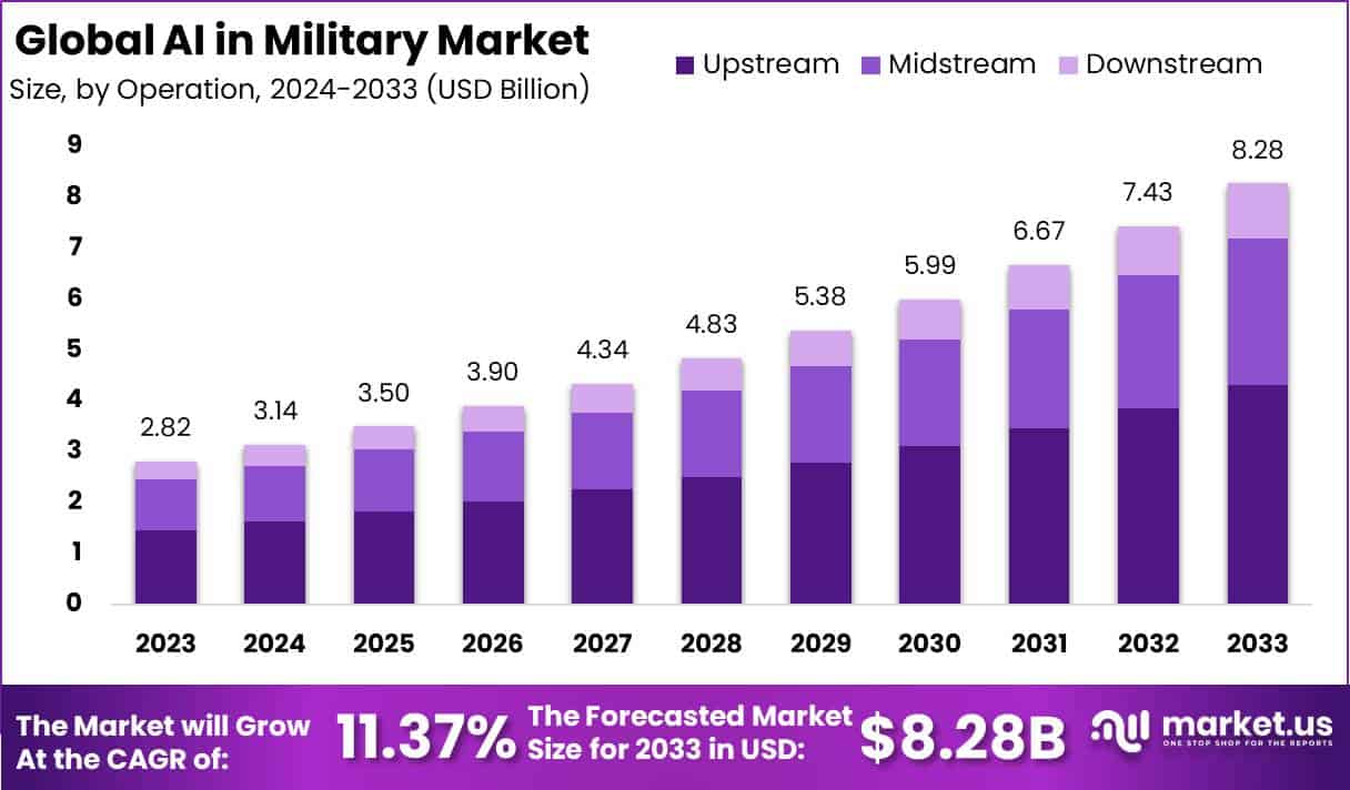 人工智能在军事市场(2023-2032)