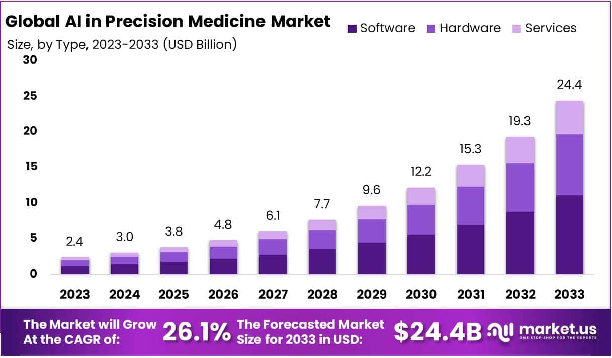 精准医疗市场中的人工智能(2024-2033)