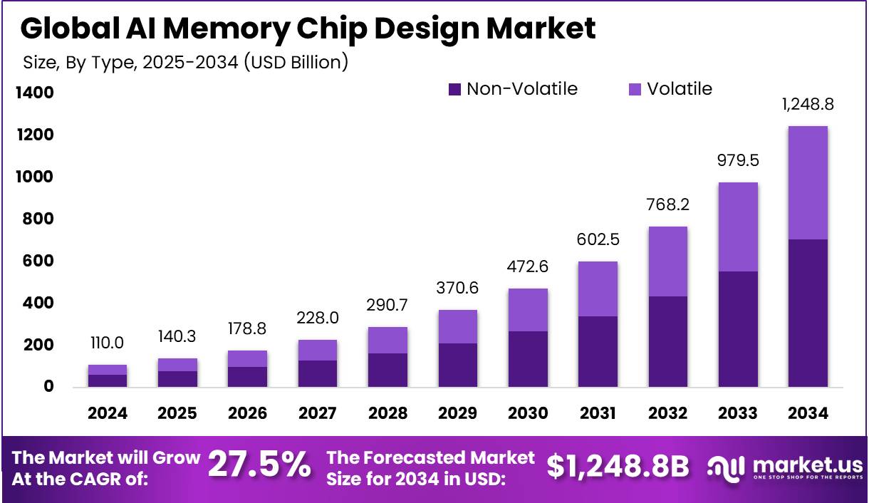 AI存储芯片设计市场(2025-2034)