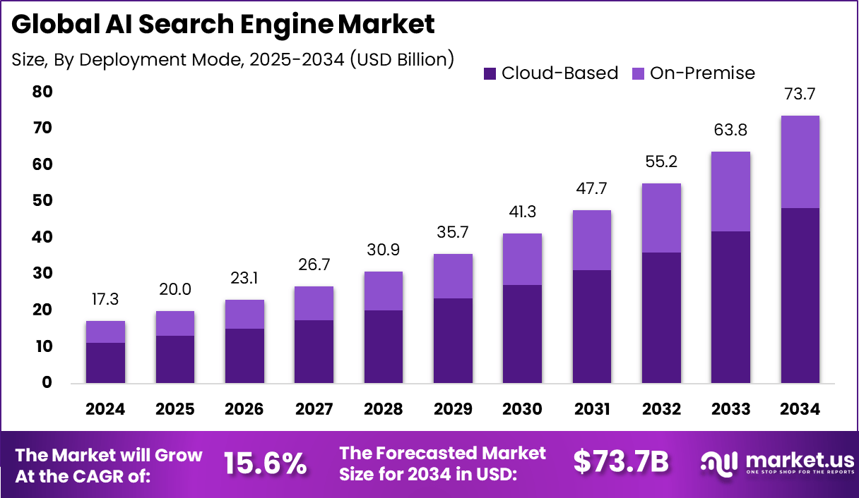 人工智能搜索引擎市场(2025-2034)