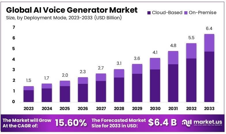 AI语音生成器市场(2024-2033)