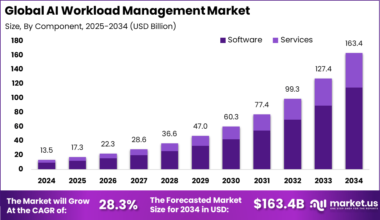 人工智能工作负载管理市场(2025-2034)