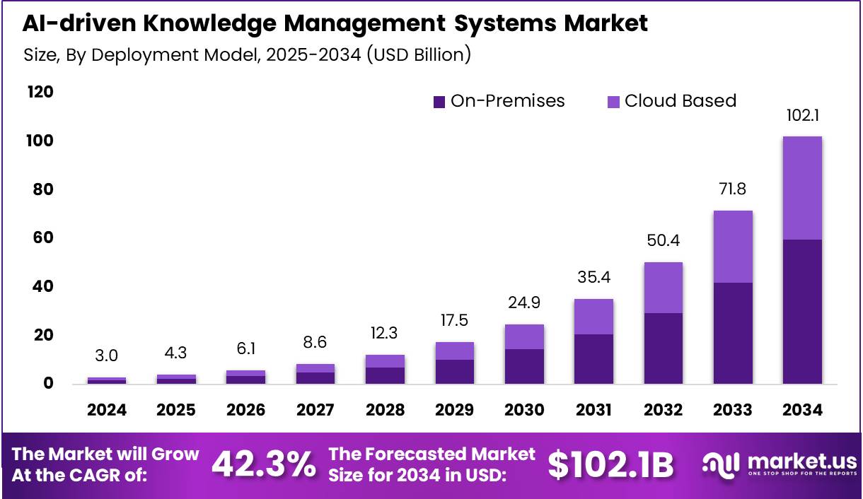 人工智能驱动的知识管理系统市场(2025-2034)