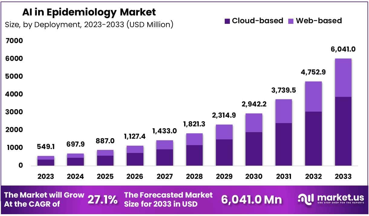 流行病学市场中的人工智能(2024-2033)