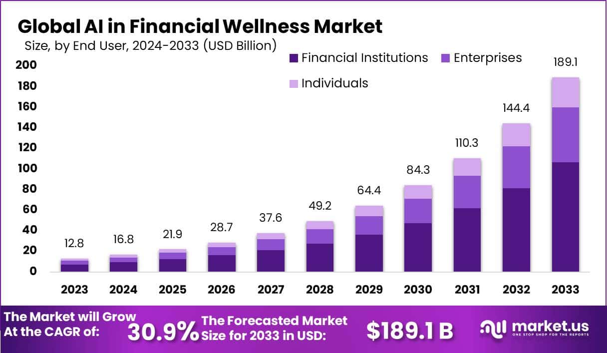 金融健康市场中的人工智能(2024-2033)