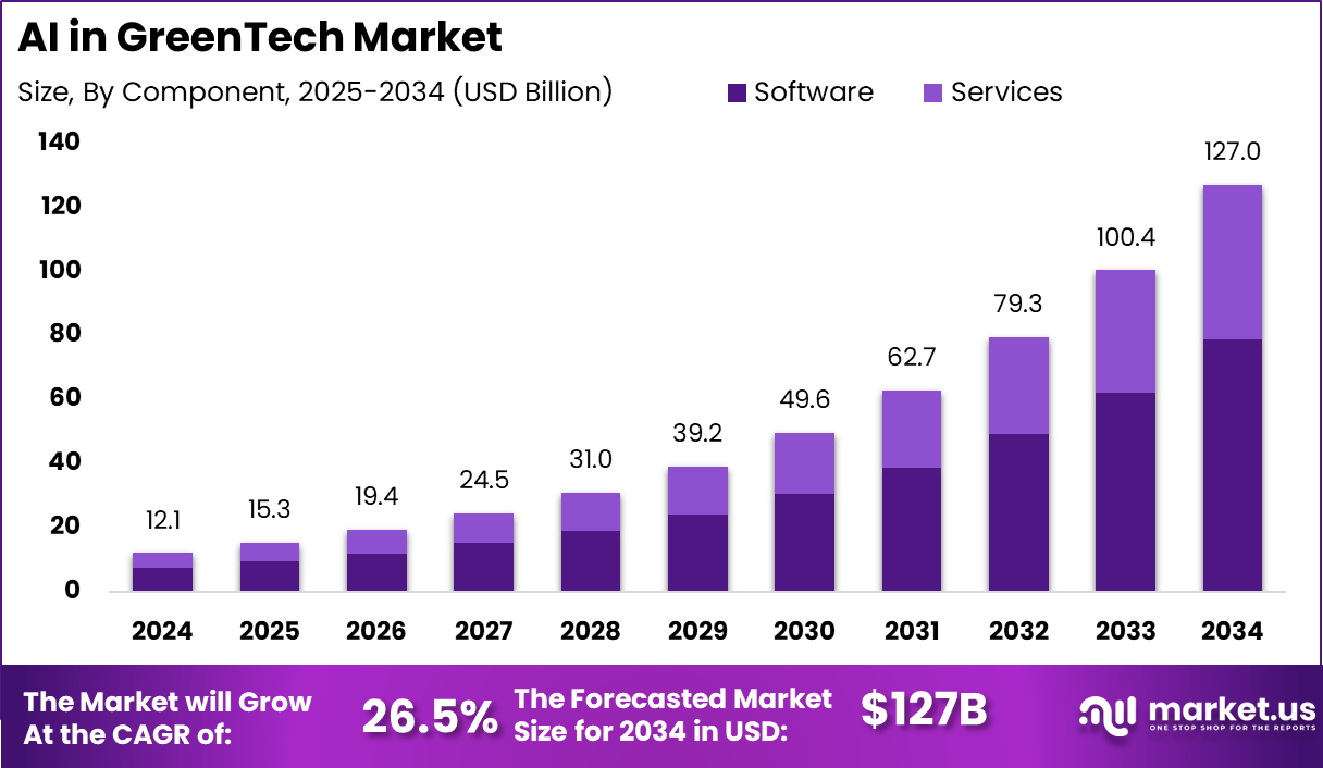 绿色科技市场中的人工智能(2025-2034)