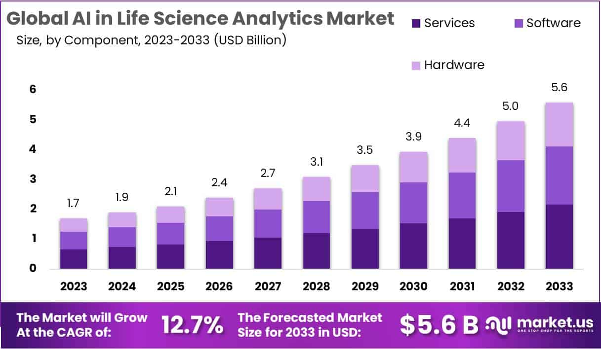 生命科学分析市场中的人工智能(2024-2033)