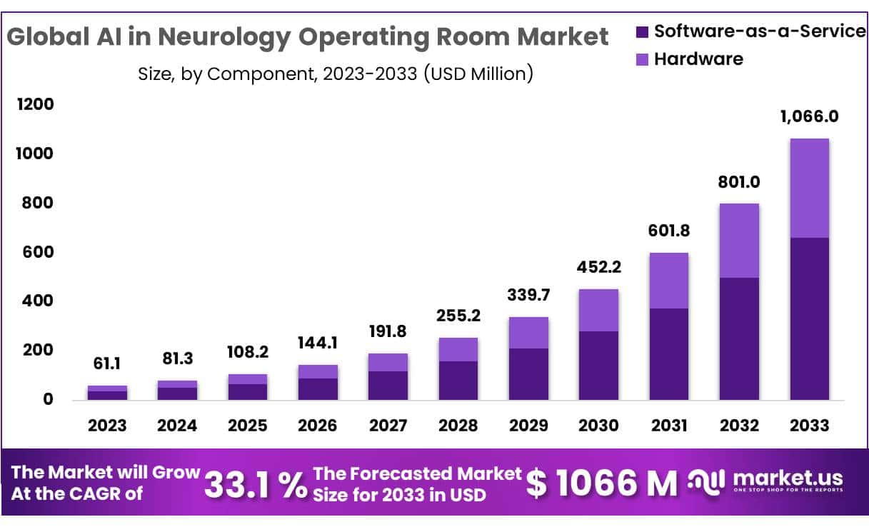 神经科手术室市场中的人工智能(2024-2033)