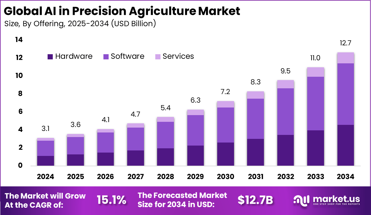 精准农业市场中的人工智能(2025-2034)
