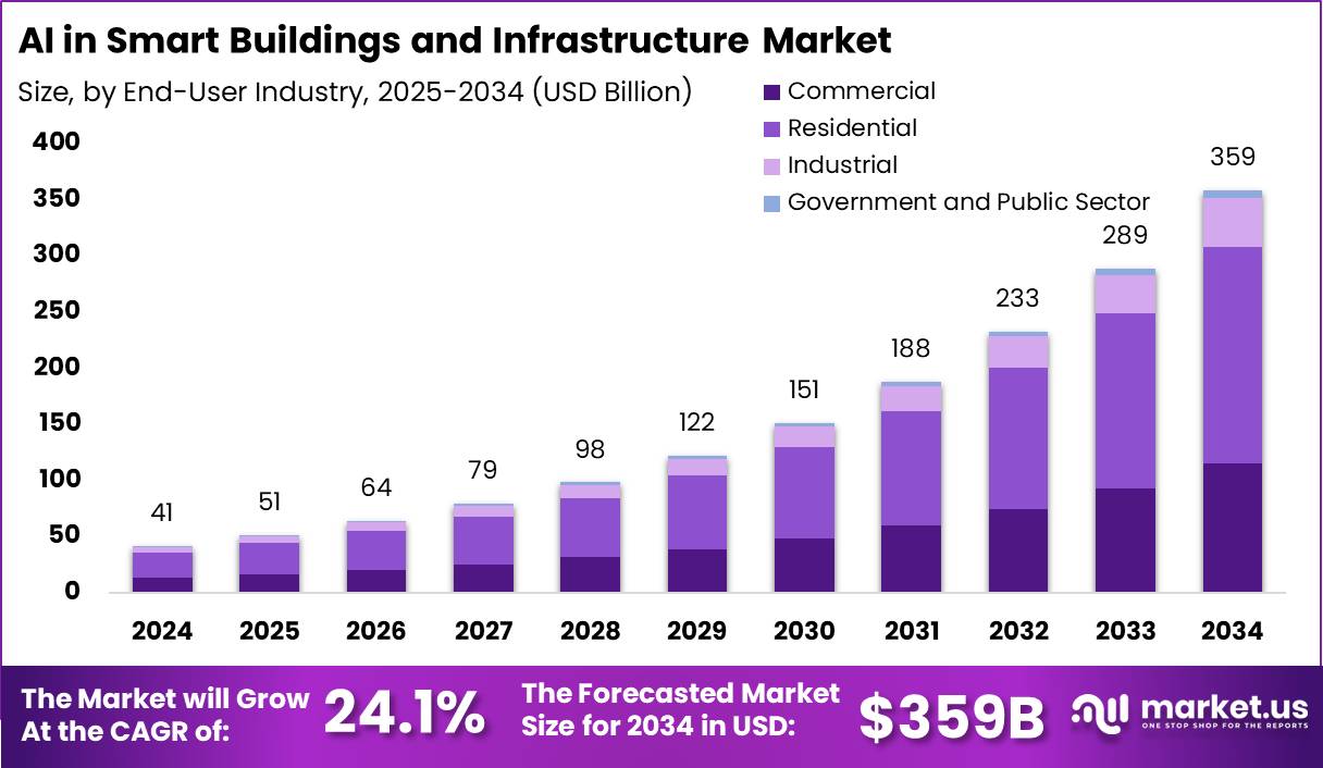 智能建筑和基础设施市场中的人工智能(2025-2034)