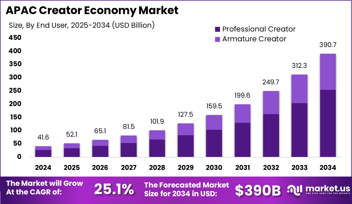 亚太创作者经济市场(2025-2034)