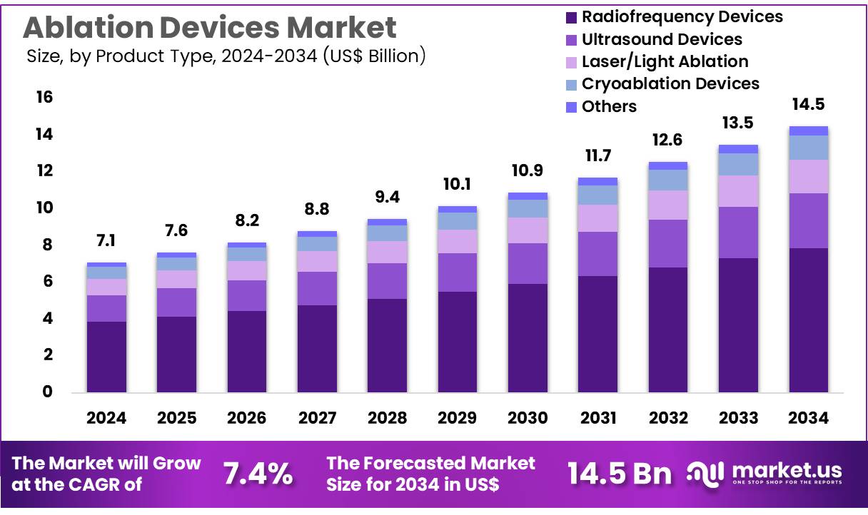 消融设备市场(2025-2034)