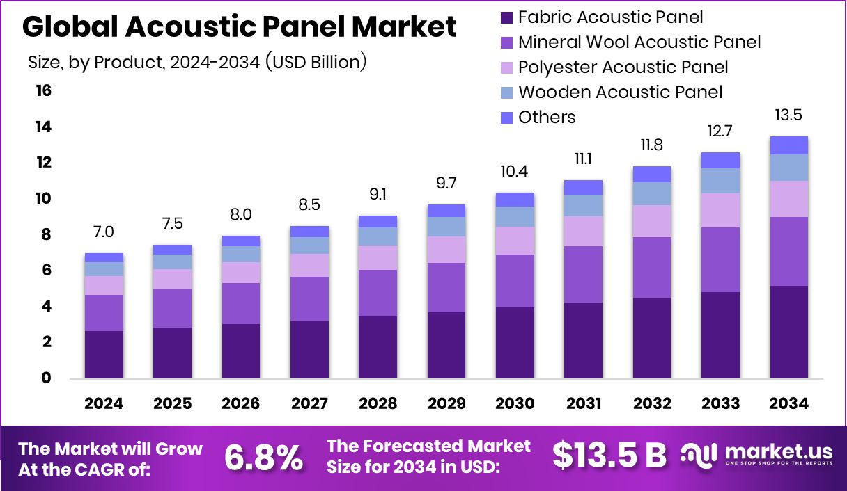 吸音板市场(2025-2034)