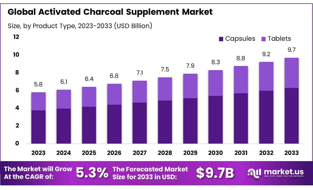 活性炭补充剂市场(2024-2033)