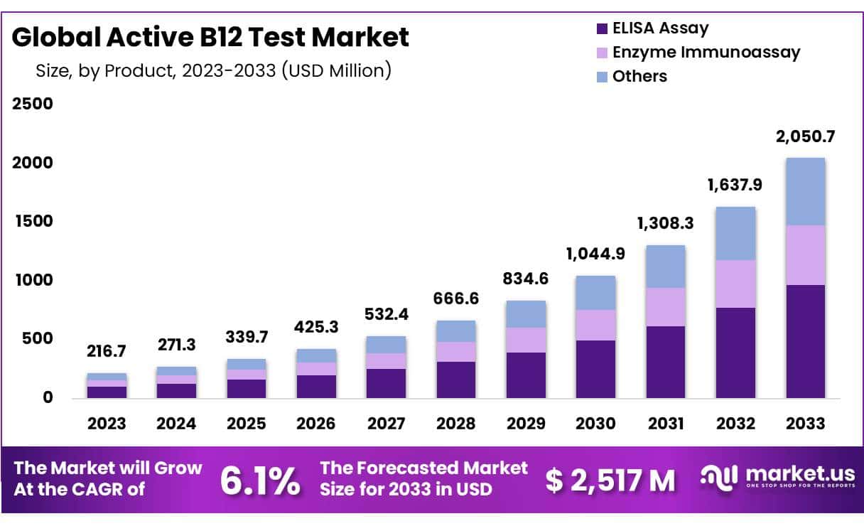 活跃的 B12 测试市场(2024-2033)