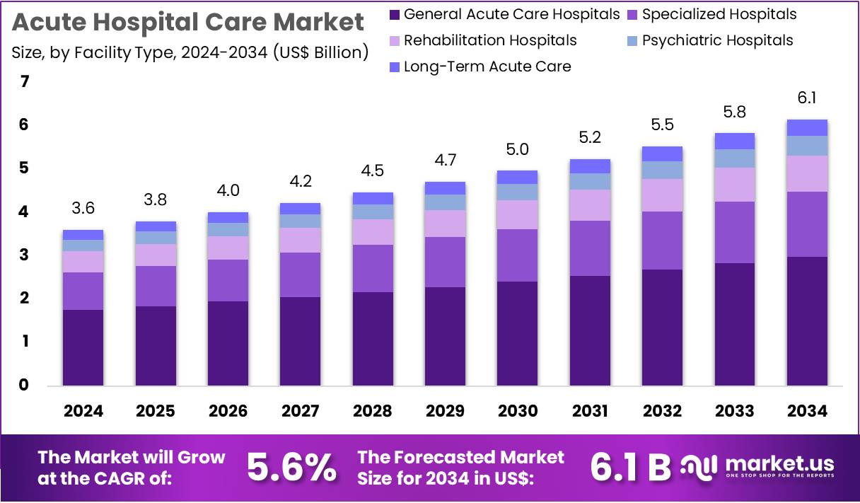 急症医院护理市场(2025-2034)