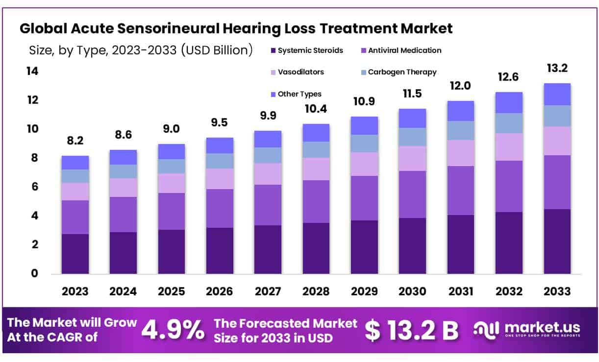 急性感音神经性听力损失治疗市场(2024-2033)