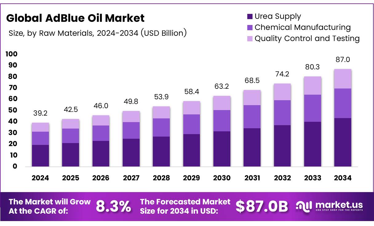 AdBlue 油市场(2025-2034)