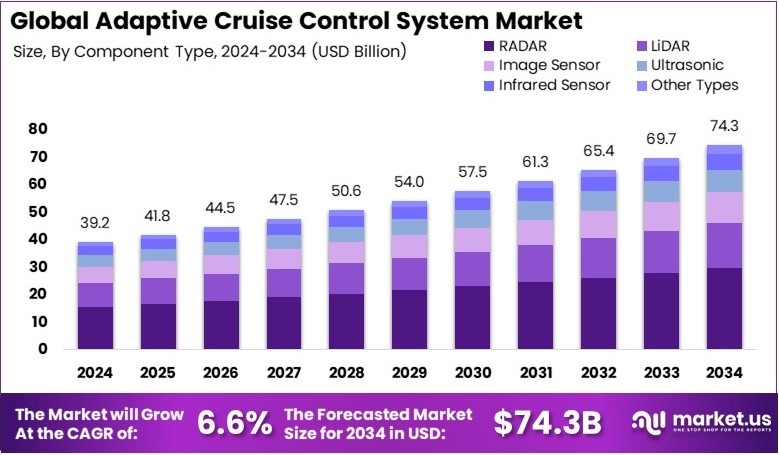 自适应巡航控制系统市场(2025-2034)