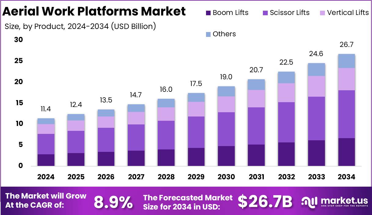 高空作业平台市场(2025-2034)