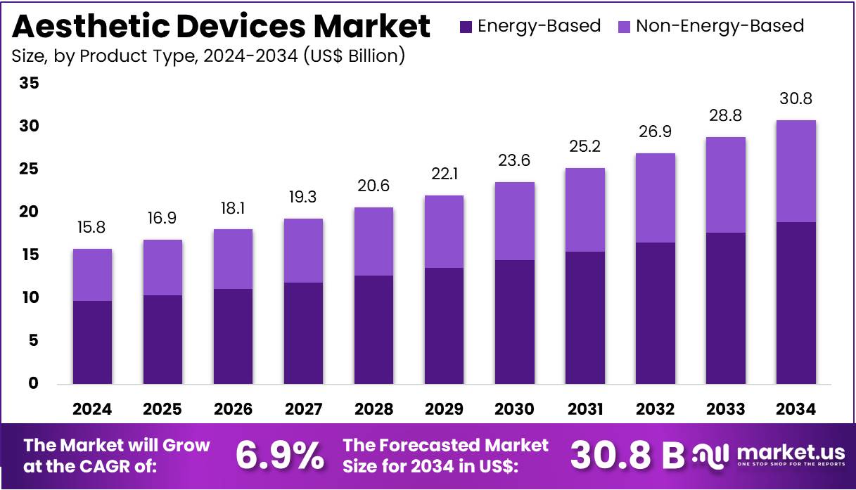 美容仪器市场(2025-2034)