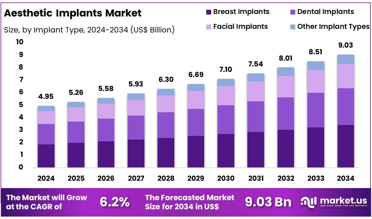 美容植入物市场(2025-2034)