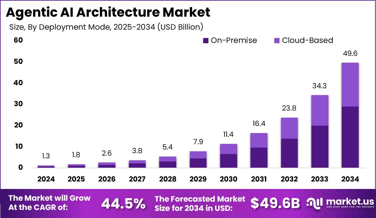 代理人工智能架构市场(2025-2034)