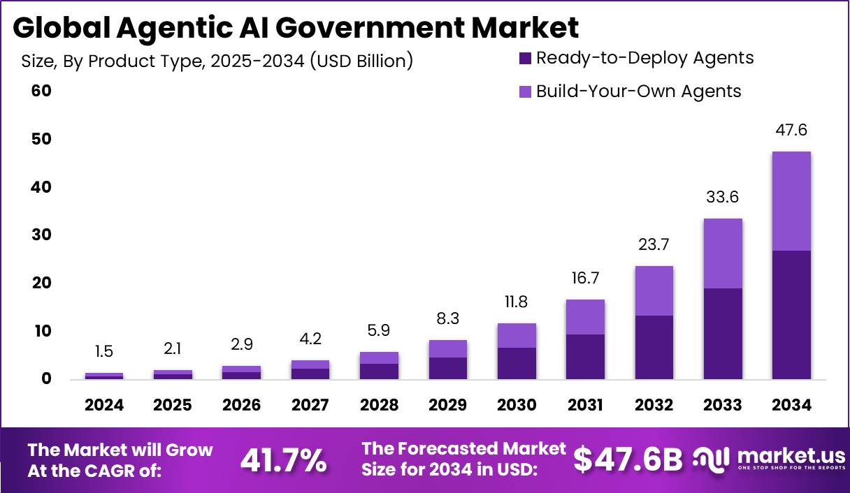 代理人工智能政府市场(2025-2034)
