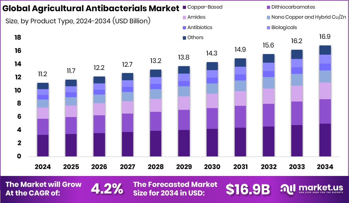 农用抗菌药物市场(2025-2034)