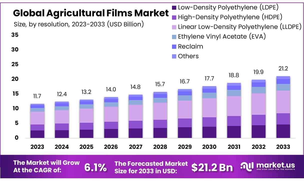 农膜市场(2024-2033)