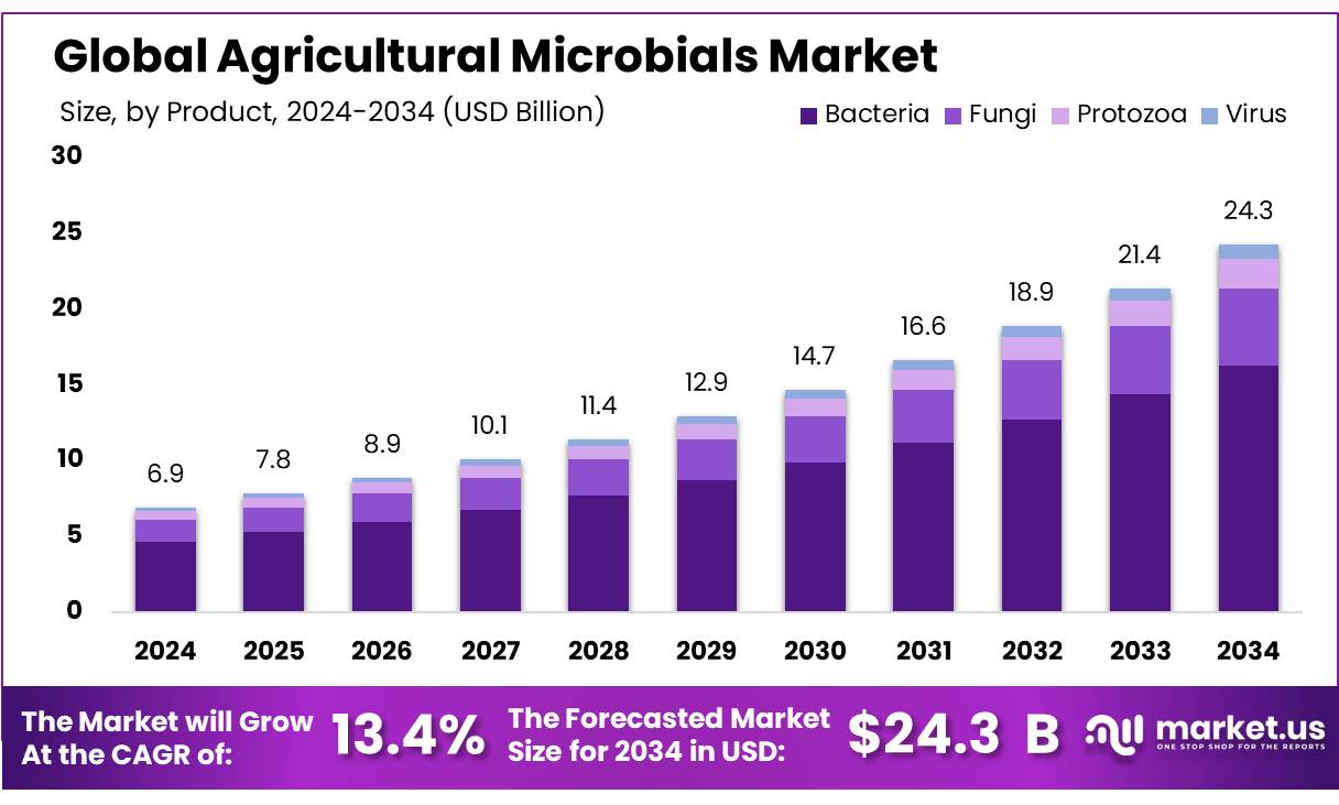 农业微生物市场(2025-2034)