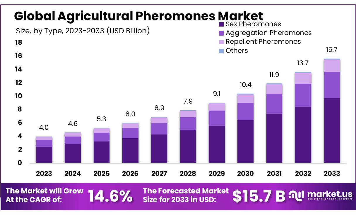 农业信息素市场(2024-2033)