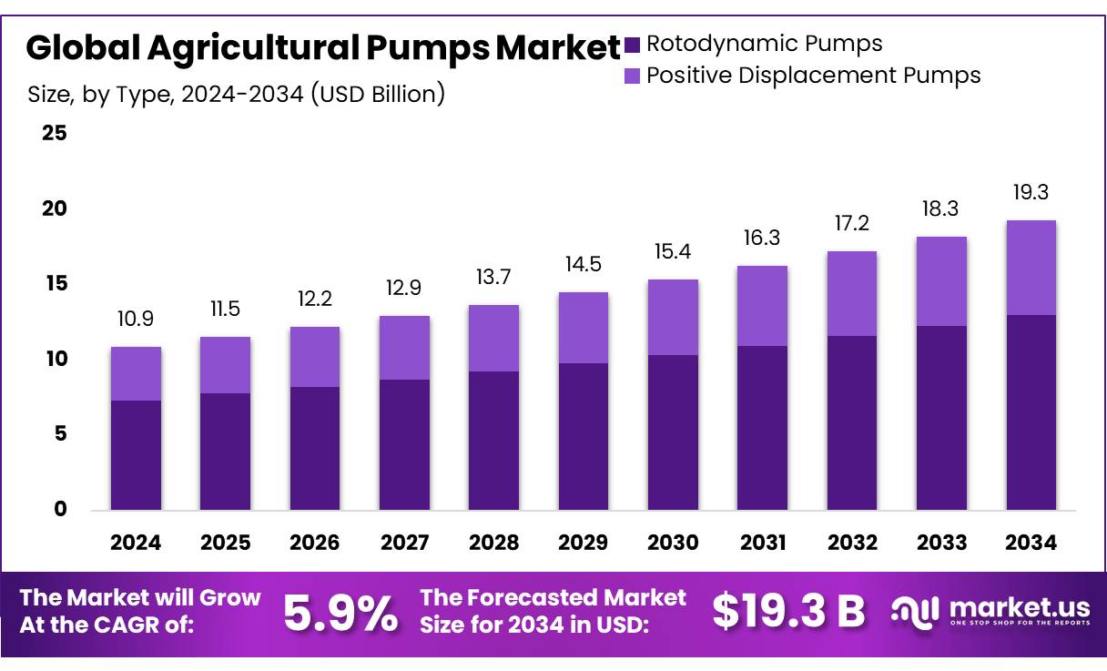 农用泵市场(2025-2034)