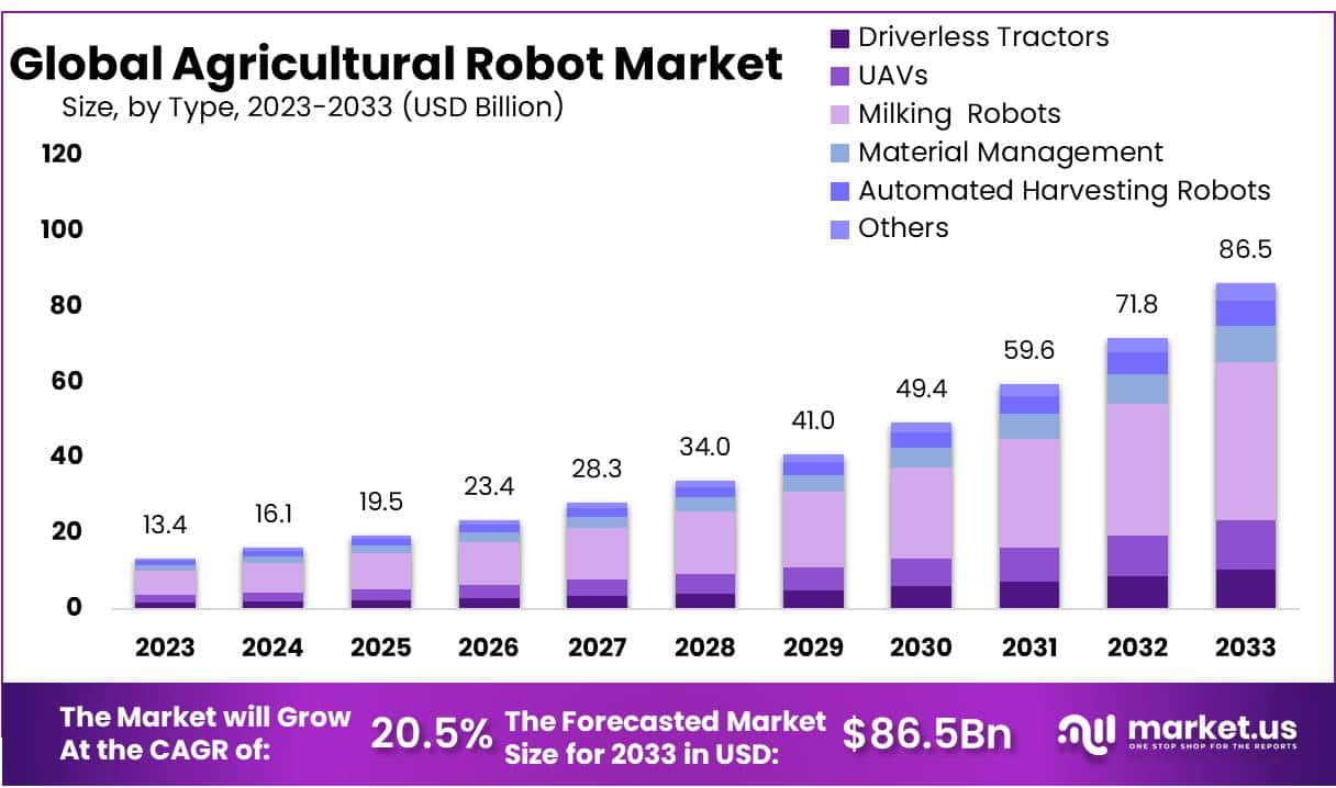 农业机器人市场(2024-2033)