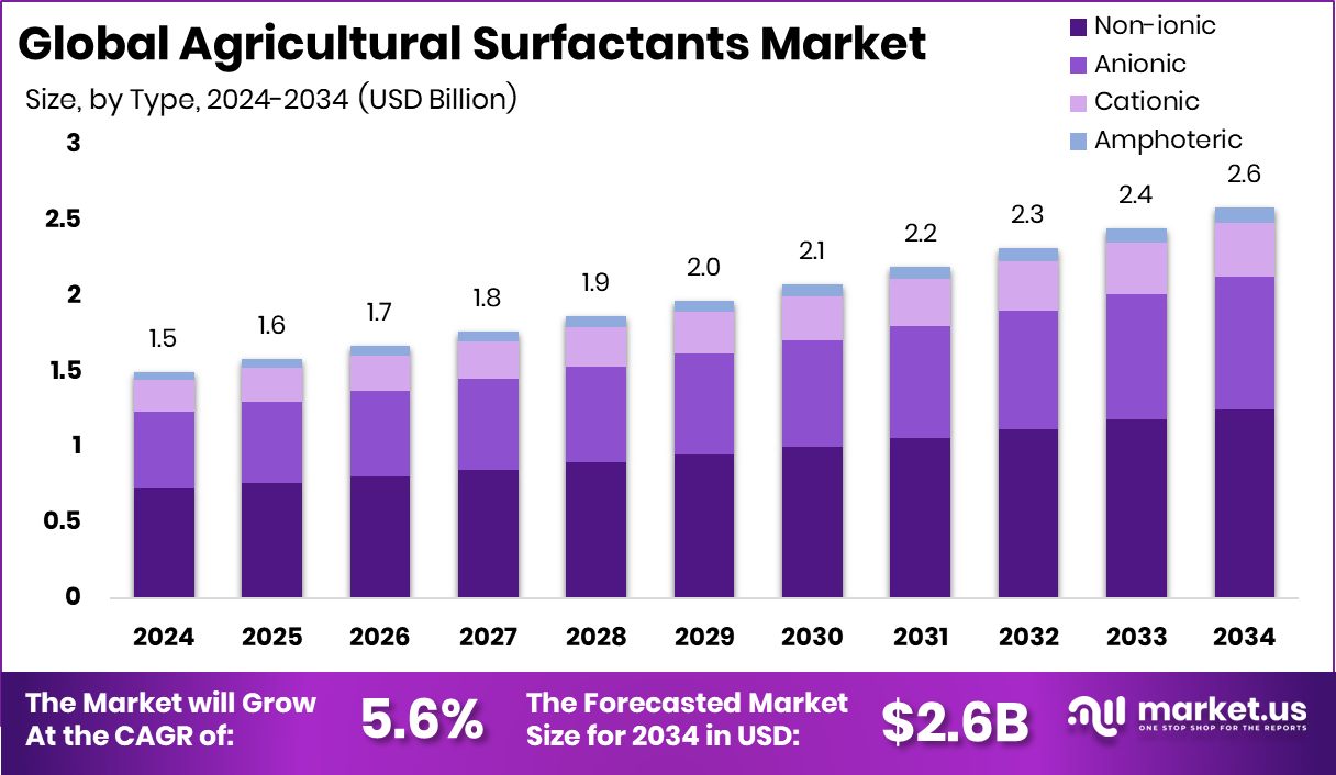 农用表面活性剂市场(2025-2034)