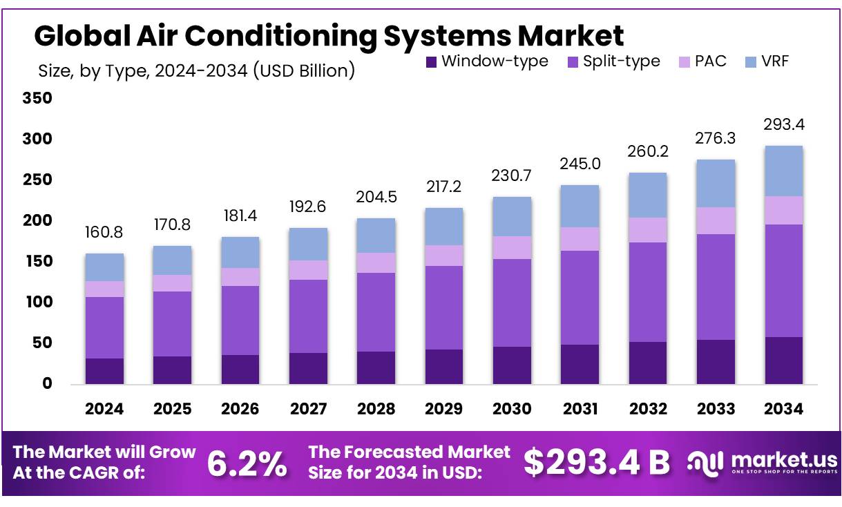 空调系统市场(2025-2034)