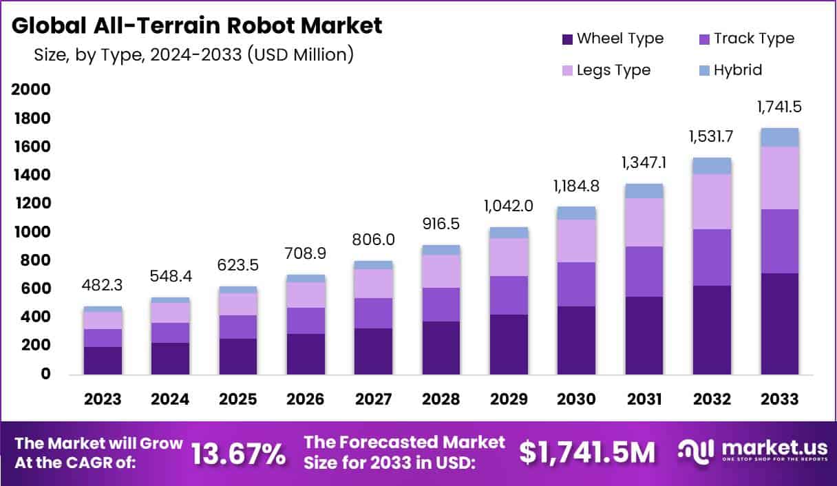 全地形机器人市场(2024-2033)