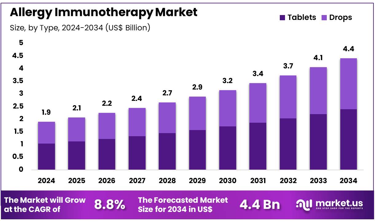 过敏免疫治疗市场(2025-2034)