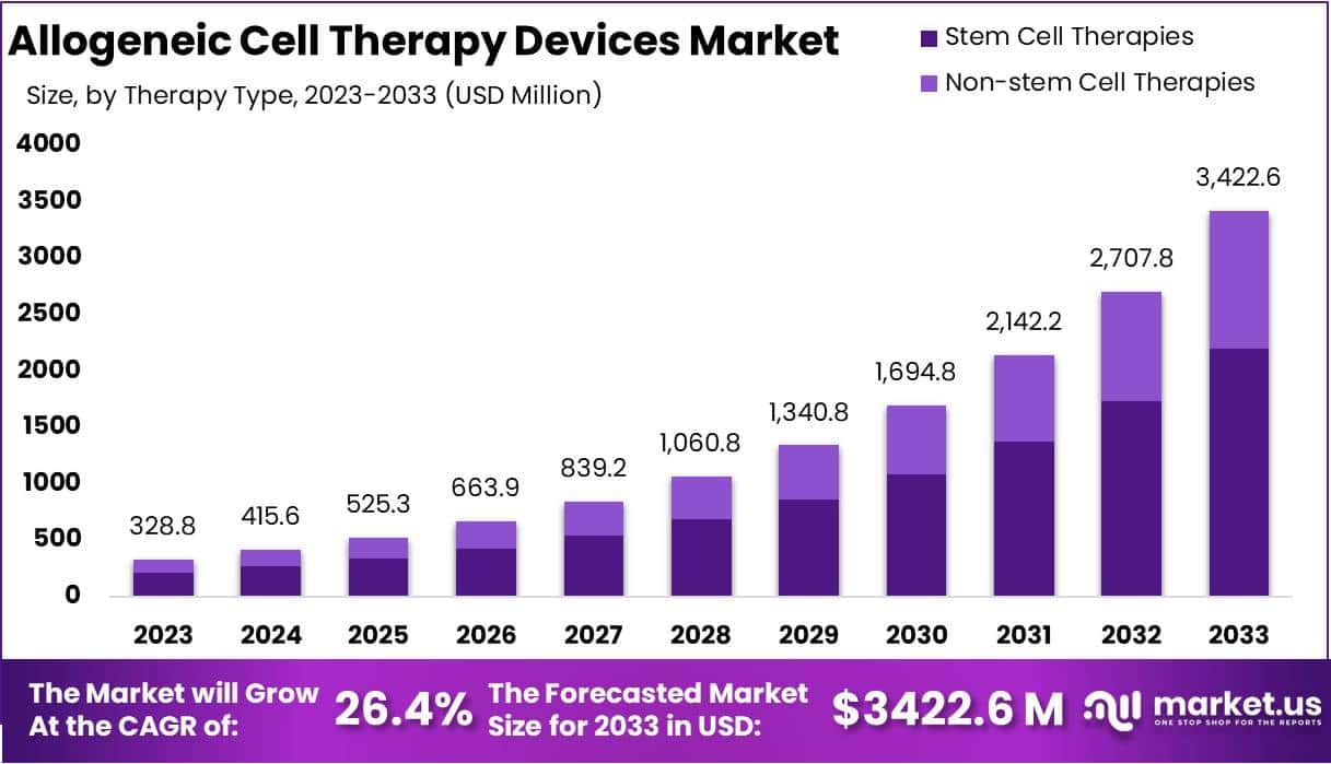 同种异体细胞治疗设备市场(2024-2033)