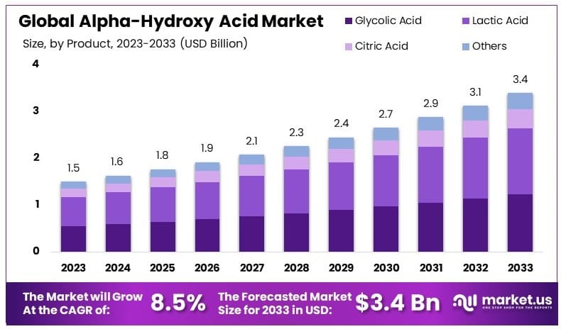α-羟基酸市场(2024-2033)