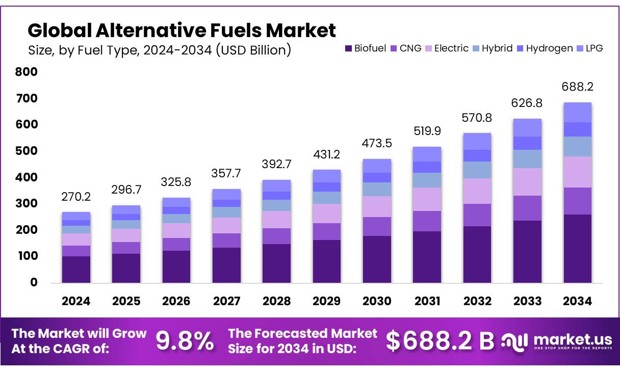 替代燃料市场(2025-2034)
