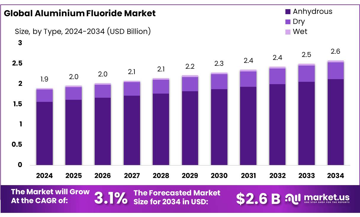 氟化铝市场(2025-2034)
