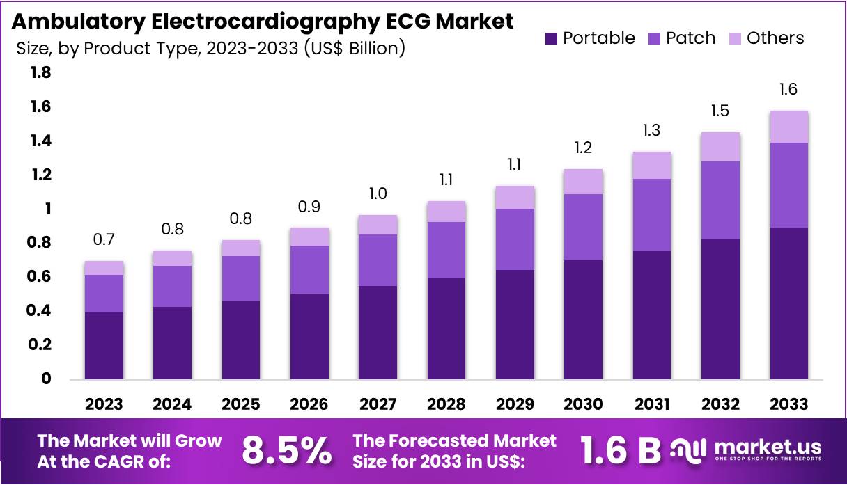 动态心电图市场(2024-2033)