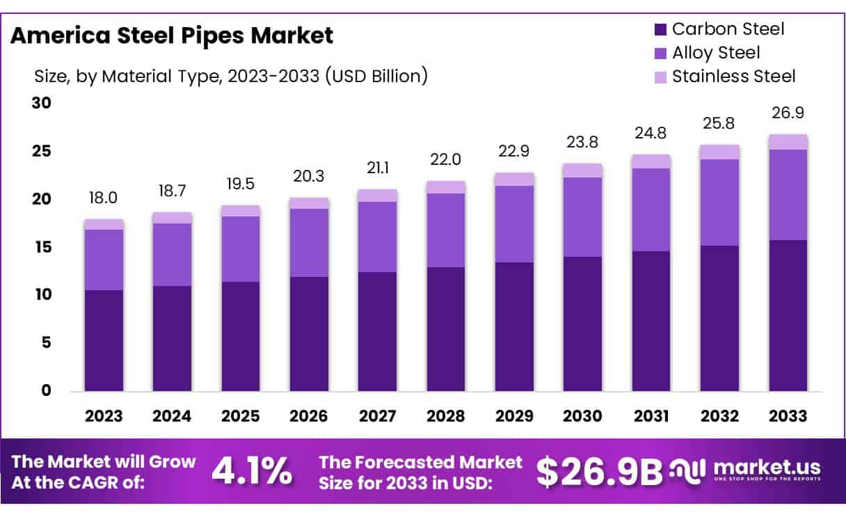 美洲钢管市场(2024-2033)