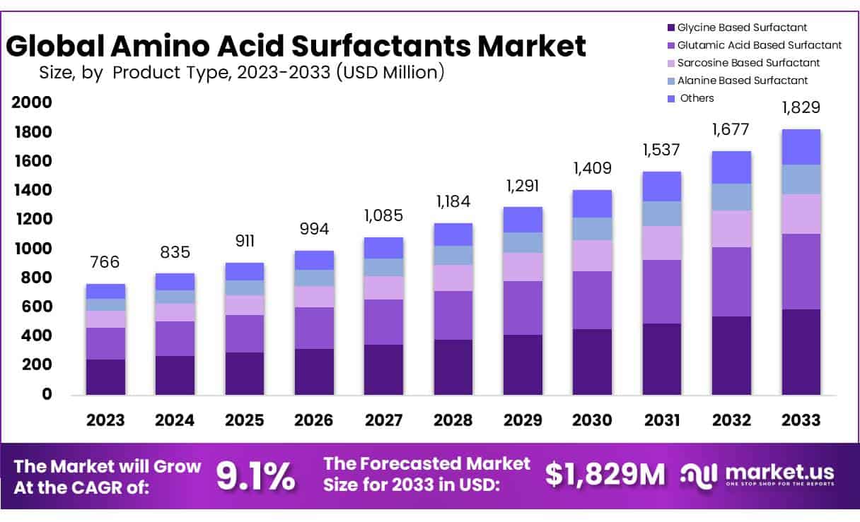 氨基酸表面活性剂市场(2023-2032)