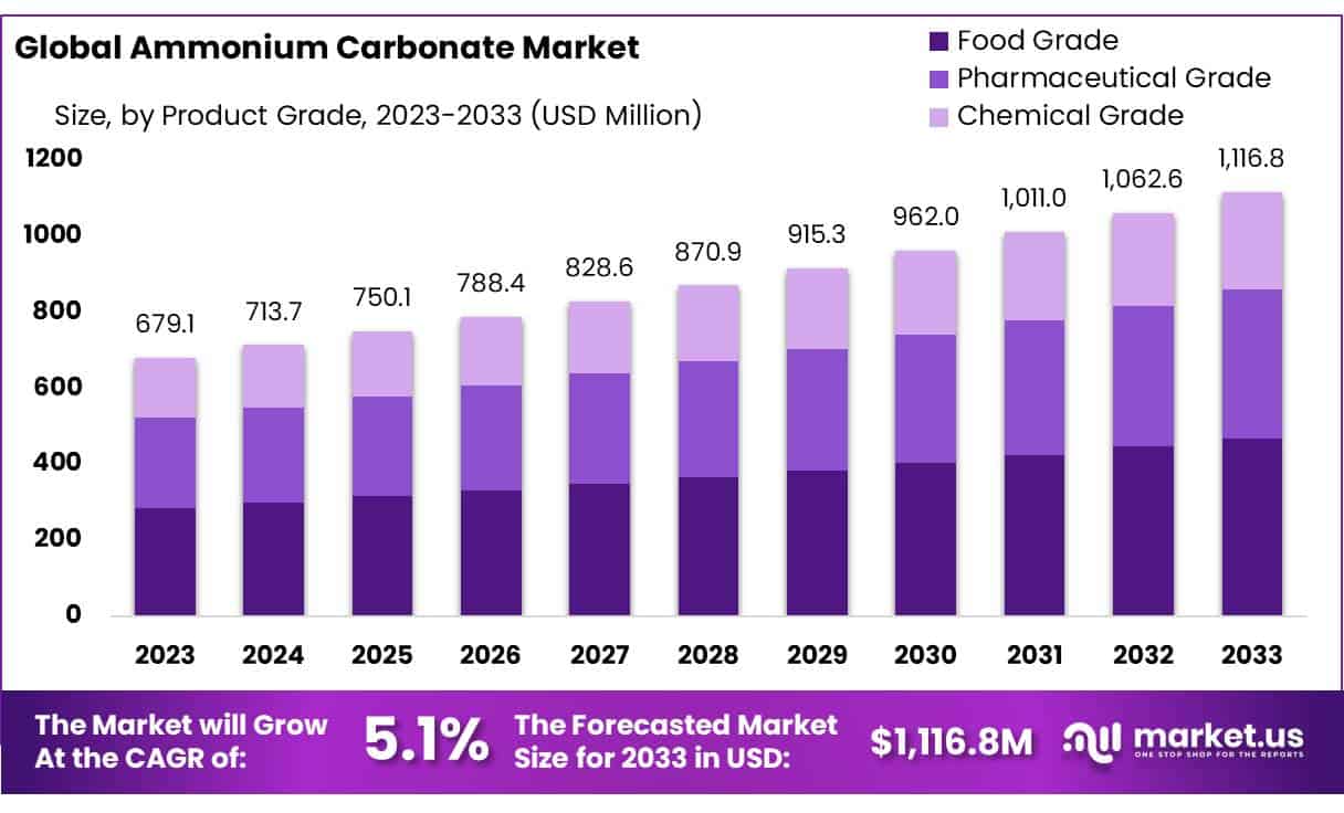 碳酸铵市场(2024-2033)