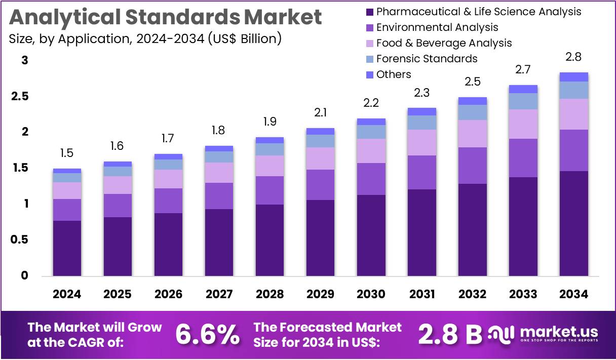 分析标准品市场(2025-2034)