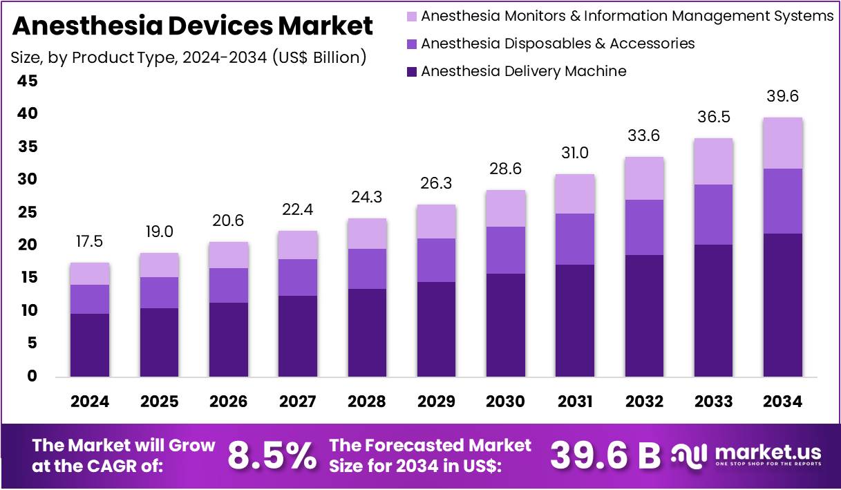 麻醉设备市场(2025-2034)
