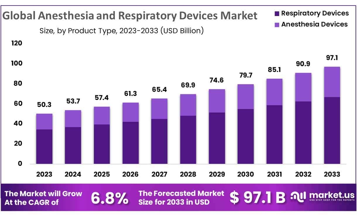 麻醉和呼吸设备市场(2024-2033)