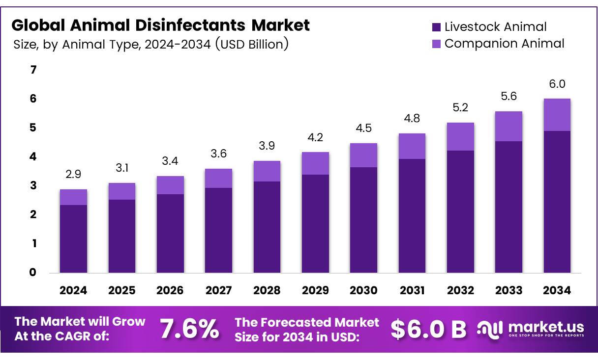 动物消毒剂市场(2025-2034)
